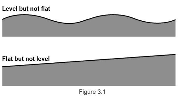 Diagram Showing Difference Between Floor Flatness and Floor Levelness