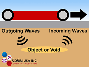 Ground Penetrating Radar Diagram Showing How it Works